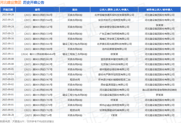 中股配资官网 河北建设集团作为被告/被上诉人的1起涉及买卖合同纠纷的诉讼将于2025年6月16日开庭