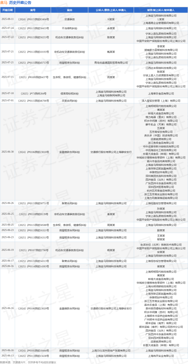 股票配资平台注册 盒马作为被告/被上诉人的1起涉及金融借款合同纠纷的诉讼将于2025年6月16日开庭