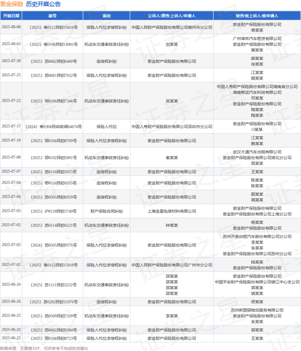 股票配资代码 紫金保险作为被告/被上诉人的1起涉及财产损害赔偿纠纷的诉讼将于2025年6月20日开庭